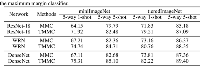 Figure 4 for Transductive Maximum Margin Classifier for Few-Shot Learning
