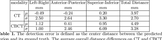 Figure 2 for An improved 3D region detection network: automated detection of the 12th thoracic vertebra in image guided radiation therapy