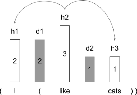 Figure 1 for StructFormer: Joint Unsupervised Induction of Dependency and Constituency Structure from Masked Language Modeling