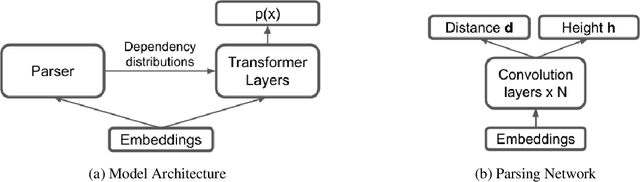 Figure 3 for StructFormer: Joint Unsupervised Induction of Dependency and Constituency Structure from Masked Language Modeling