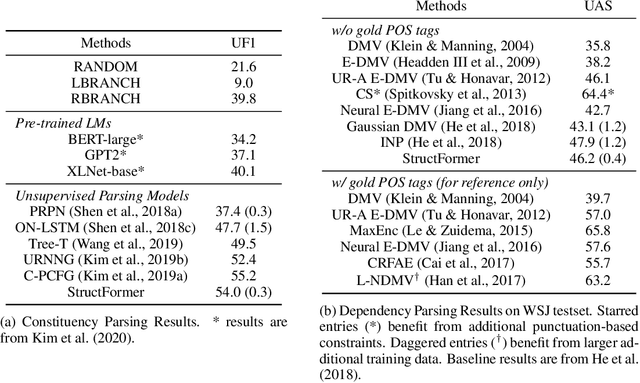 Figure 4 for StructFormer: Joint Unsupervised Induction of Dependency and Constituency Structure from Masked Language Modeling