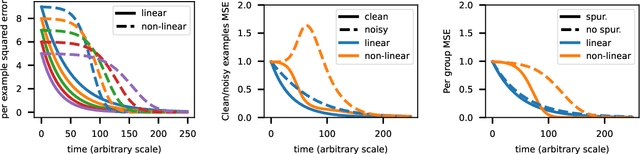 Figure 4 for Lazy vs hasty: linearization in deep networks impacts learning schedule based on example difficulty