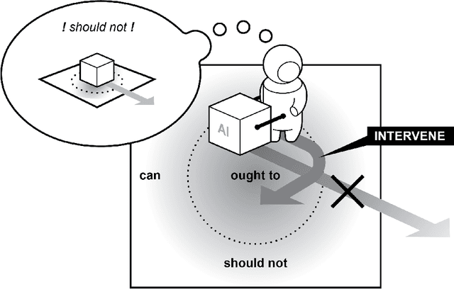 Figure 3 for Meaningful human control over AI systems: beyond talking the talk