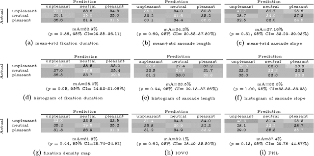 Figure 4 for Investigating Natural Image Pleasantness Recognition using Deep Features and Eye Tracking for Loosely Controlled Human-computer Interaction