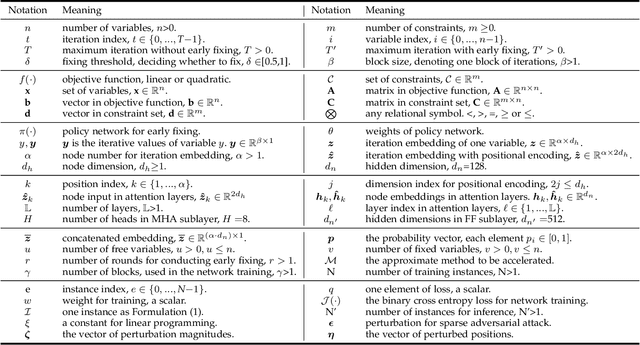 Figure 2 for Learning to Accelerate Approximate Methods for Solving Integer Programming via Early Fixing