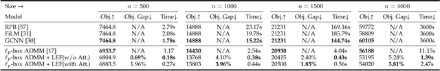 Figure 4 for Learning to Accelerate Approximate Methods for Solving Integer Programming via Early Fixing