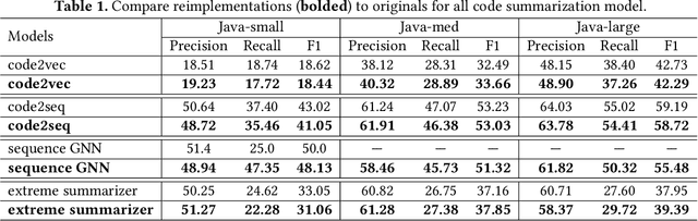 Figure 2 for Demystifying Code Summarization Models