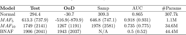 Figure 2 for Deep Generative Models Strike Back! Improving Understanding and Evaluation in Light of Unmet Expectations for OoD Data