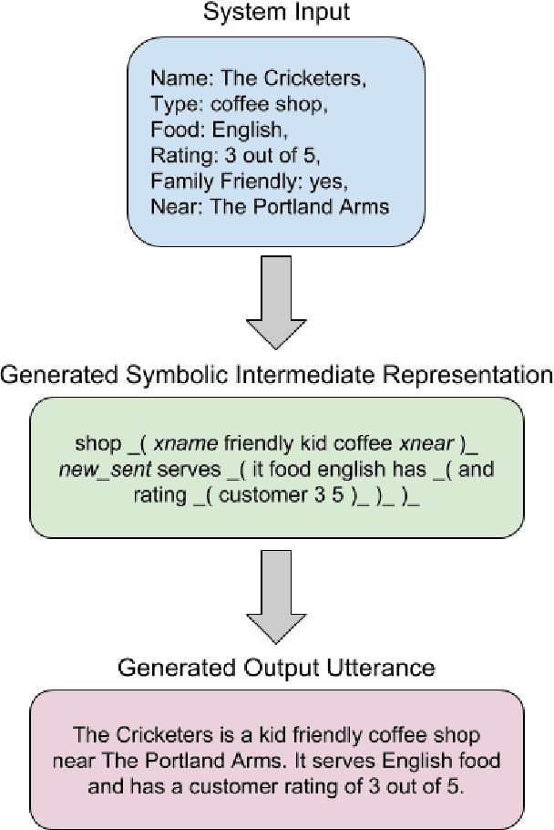 Figure 1 for Designing a Symbolic Intermediate Representation for Neural Surface Realization