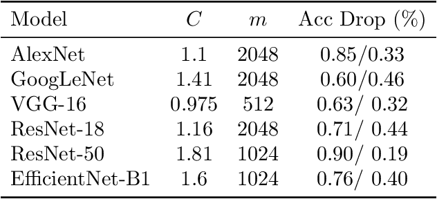 Figure 2 for Post-training Quantization for Neural Networks with Provable Guarantees