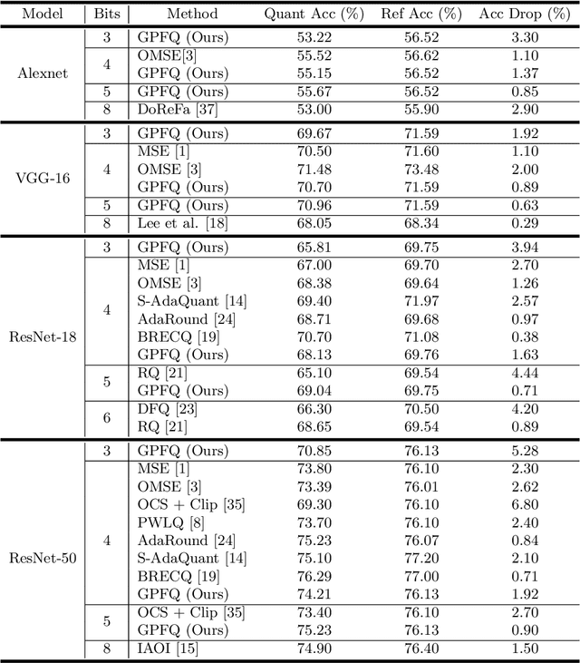 Figure 4 for Post-training Quantization for Neural Networks with Provable Guarantees