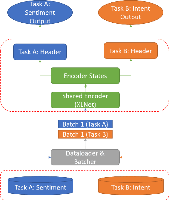 Figure 4 for Utilizing Out-Domain Datasets to Enhance Multi-Task Citation Analysis