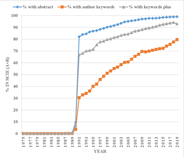 Figure 2 for Caveats for the use of Web of Science Core Collection in old literature retrieval and historical bibliometric analysis