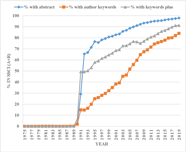 Figure 3 for Caveats for the use of Web of Science Core Collection in old literature retrieval and historical bibliometric analysis