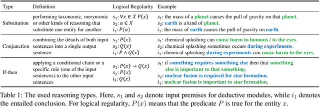 Figure 2 for METGEN: A Module-Based Entailment Tree Generation Framework for Answer Explanation