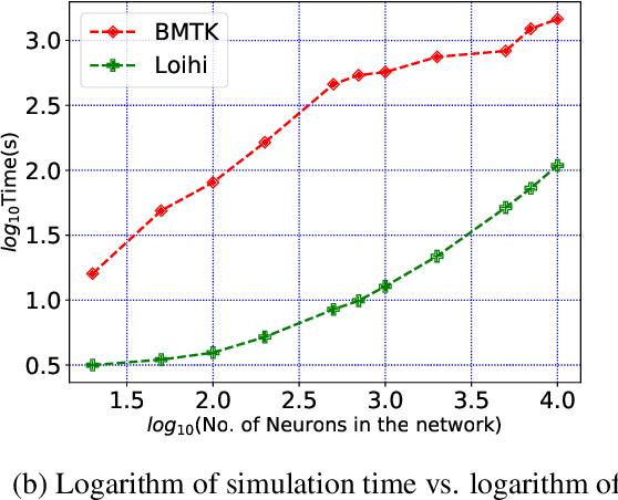 Figure 2 for Mapping and Validating a Point Neuron Model on Intel's Neuromorphic Hardware Loihi