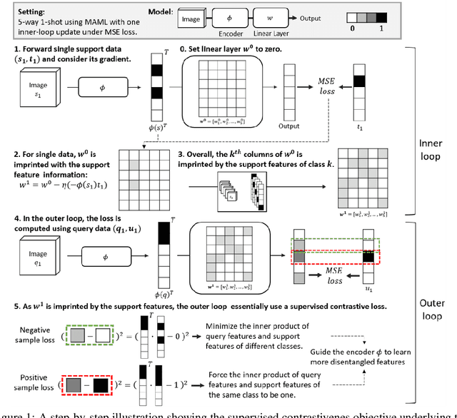 Figure 1 for MAML is a Noisy Contrastive Learner