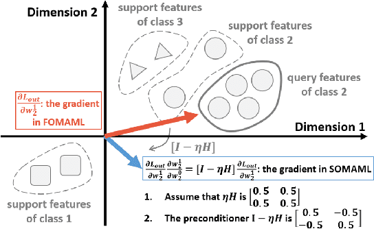 Figure 2 for MAML is a Noisy Contrastive Learner