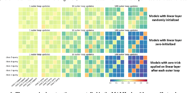Figure 3 for MAML is a Noisy Contrastive Learner