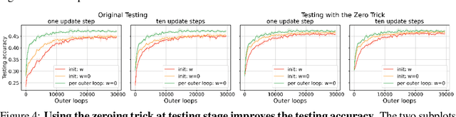 Figure 4 for MAML is a Noisy Contrastive Learner