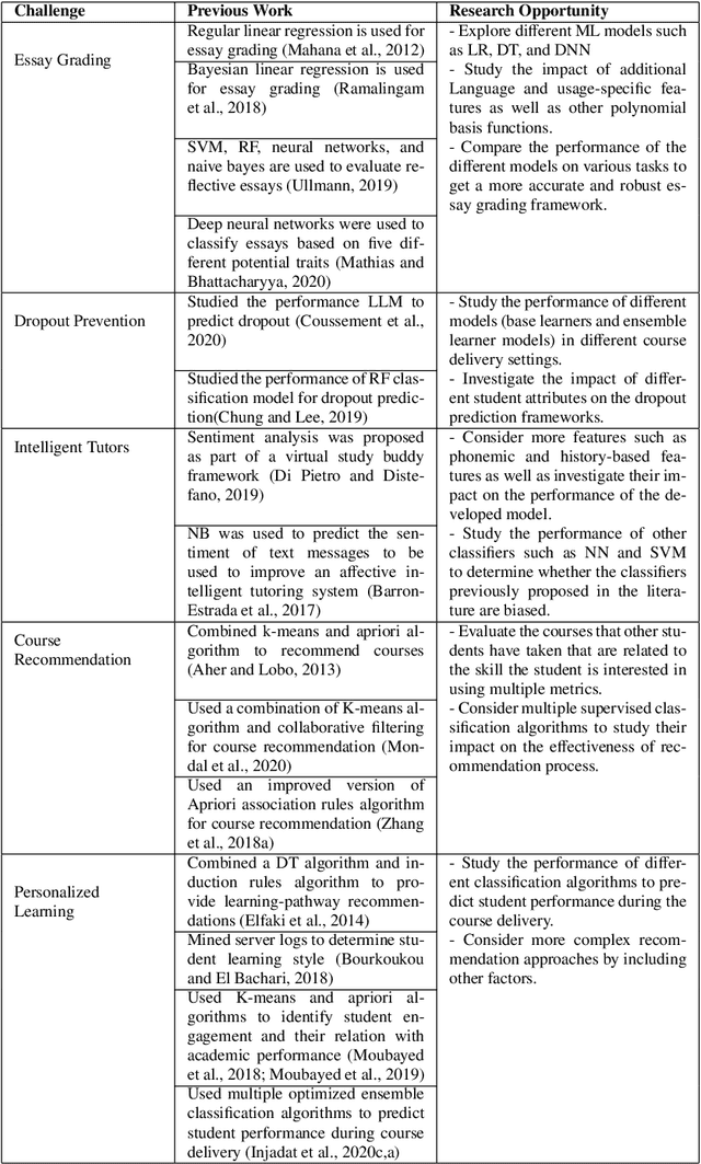 Figure 2 for Machine Learning Towards Intelligent Systems: Applications, Challenges, and Opportunities