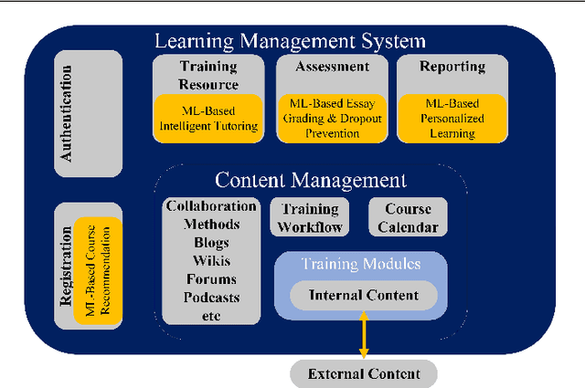 Figure 3 for Machine Learning Towards Intelligent Systems: Applications, Challenges, and Opportunities