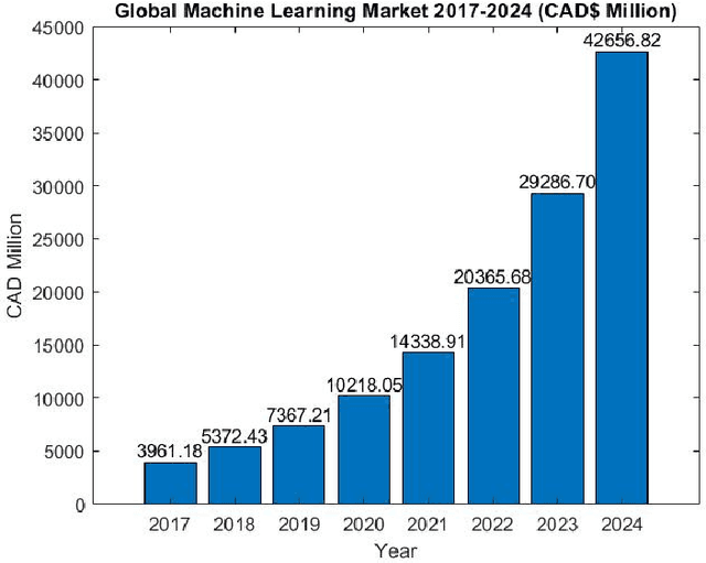 Figure 1 for Machine Learning Towards Intelligent Systems: Applications, Challenges, and Opportunities