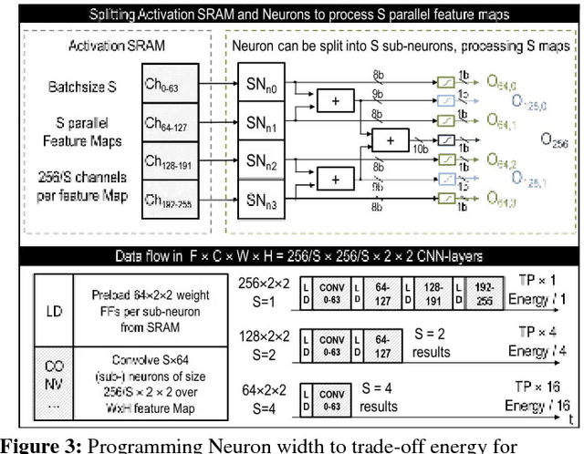 Figure 3 for BinarEye: An Always-On Energy-Accuracy-Scalable Binary CNN Processor With All Memory On Chip in 28nm CMOS