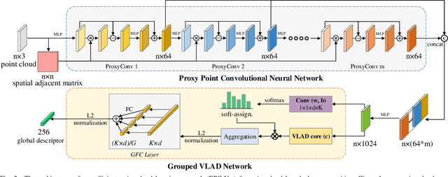 Figure 2 for Efficient 3D Point Cloud Feature Learning for Large-Scale Place Recognition