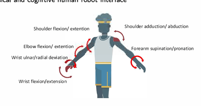 Figure 3 for Critical Review of Exoskeleton Technology: State of the art and development of physical and cognitive human-robot interface