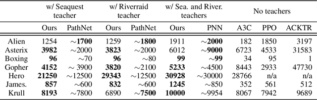 Figure 2 for Knowledge Flow: Improve Upon Your Teachers