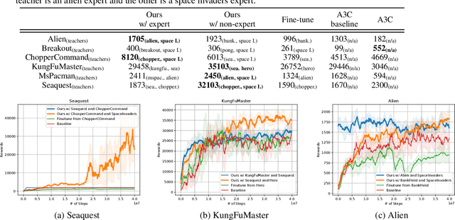 Figure 4 for Knowledge Flow: Improve Upon Your Teachers