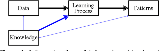 Figure 1 for Informed Machine Learning - Towards a Taxonomy of Explicit Integration of Knowledge into Machine Learning