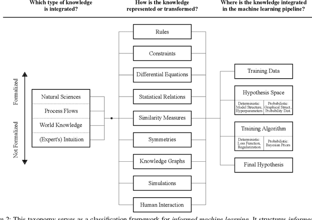 Figure 3 for Informed Machine Learning - Towards a Taxonomy of Explicit Integration of Knowledge into Machine Learning