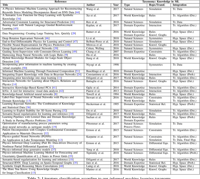 Figure 4 for Informed Machine Learning - Towards a Taxonomy of Explicit Integration of Knowledge into Machine Learning