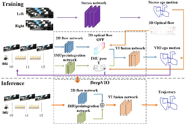 Figure 1 for DeepVIO: Self-supervised Deep Learning of Monocular Visual Inertial Odometry using 3D Geometric Constraints