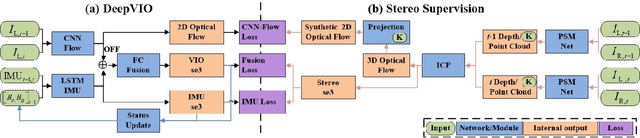 Figure 2 for DeepVIO: Self-supervised Deep Learning of Monocular Visual Inertial Odometry using 3D Geometric Constraints