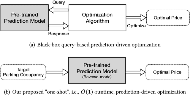 Figure 1 for Prediction-based One-shot Dynamic Parking Pricing