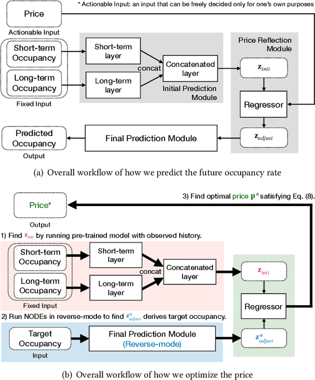 Figure 3 for Prediction-based One-shot Dynamic Parking Pricing