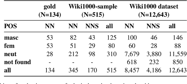 Figure 3 for Towards Lexical Gender Inference: A Scalable Methodology using Online Databases