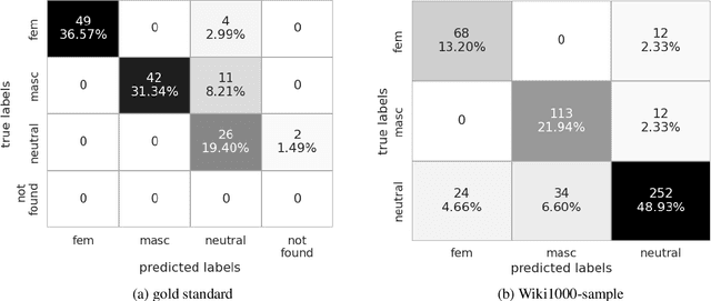 Figure 4 for Towards Lexical Gender Inference: A Scalable Methodology using Online Databases