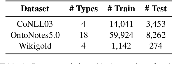 Figure 2 for Distantly-Supervised Named Entity Recognition with Noise-Robust Learning and Language Model Augmented Self-Training