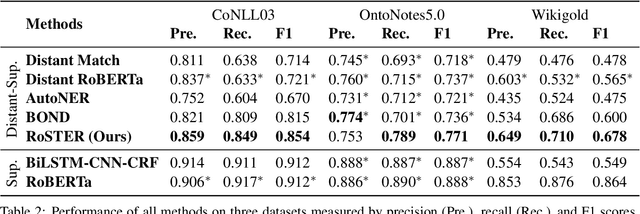 Figure 4 for Distantly-Supervised Named Entity Recognition with Noise-Robust Learning and Language Model Augmented Self-Training