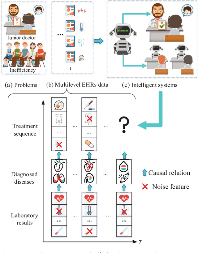 Figure 1 for MeSIN: Multilevel Selective and Interactive Network for Medication Recommendation