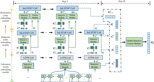 Figure 3 for MeSIN: Multilevel Selective and Interactive Network for Medication Recommendation