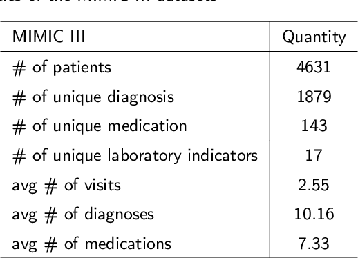 Figure 2 for MeSIN: Multilevel Selective and Interactive Network for Medication Recommendation