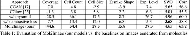 Figure 1 for Improved Conditional Flow Models for Molecule to Image Synthesis