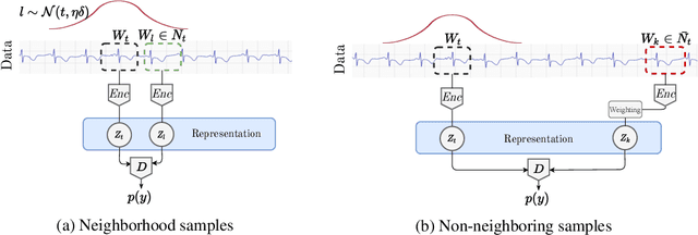 Figure 1 for Unsupervised Representation Learning for Time Series with Temporal Neighborhood Coding