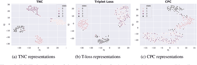 Figure 3 for Unsupervised Representation Learning for Time Series with Temporal Neighborhood Coding