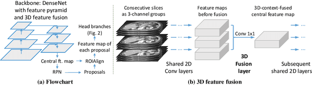 Figure 1 for MULAN: Multitask Universal Lesion Analysis Network for Joint Lesion Detection, Tagging, and Segmentation